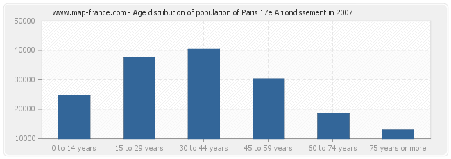 Age distribution of population of Paris 17e Arrondissement in 2007
